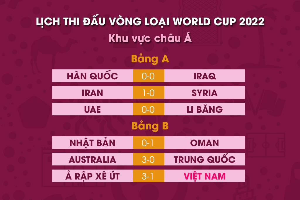 Bảng B vòng loại World Cup 2022: Tuyển Việt Nam tiếc nuối, Trung Quốc xếp cuối - 1