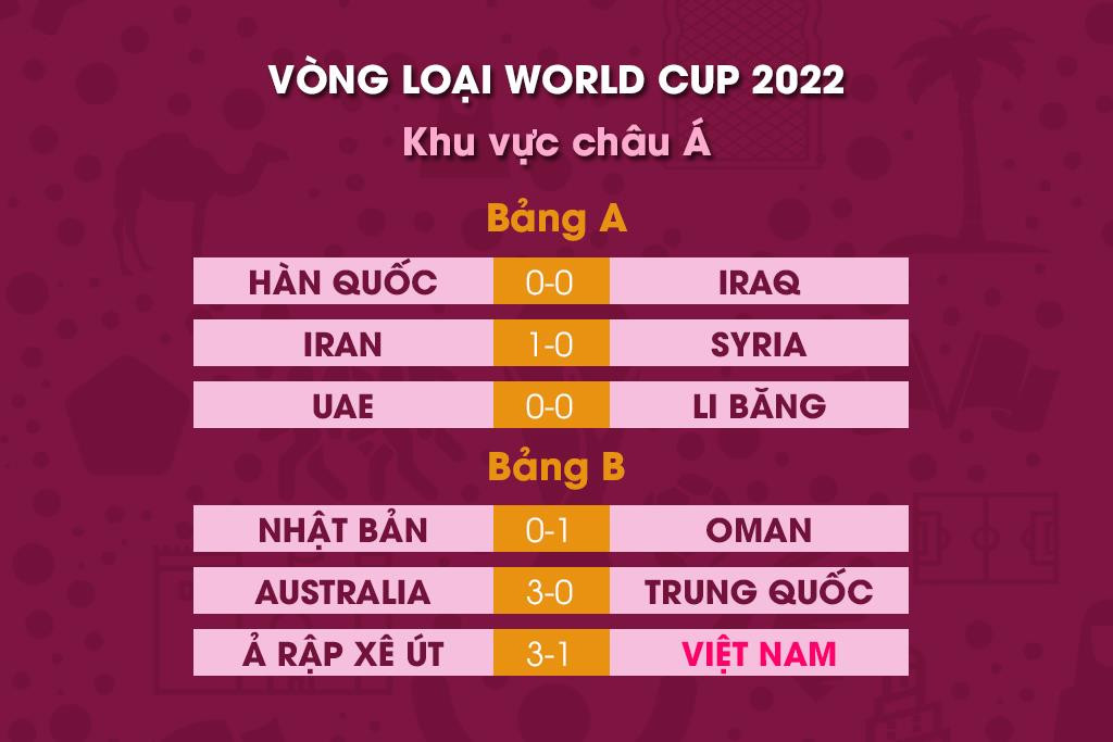 Bảng xếp hạng vòng loại World Cup 2022: Tuyển Việt Nam xếp trên Trung Quốc - 2