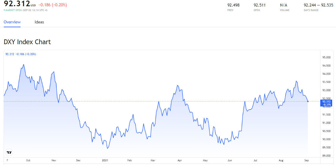 Tỷ giá USD, Euro ngày 3/9: Vàng mất đà, USD sụt giảm