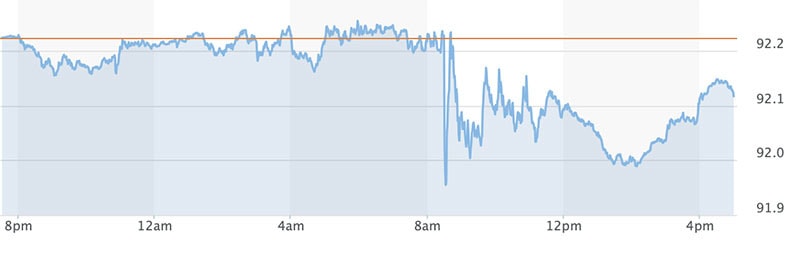 bieu-doi-bien-dong-ty-gia-us-dollar-index