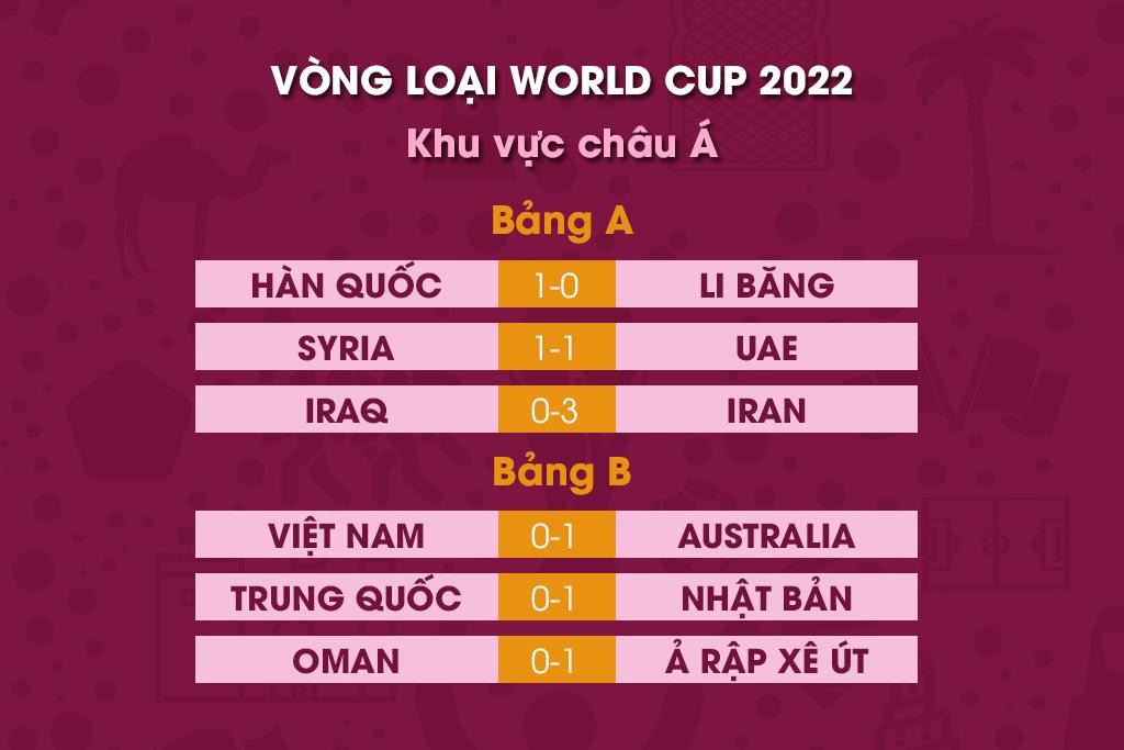 Bảng xếp hạng vòng loại World Cup: Trung Quốc đứng dưới tuyển Việt Nam - 1