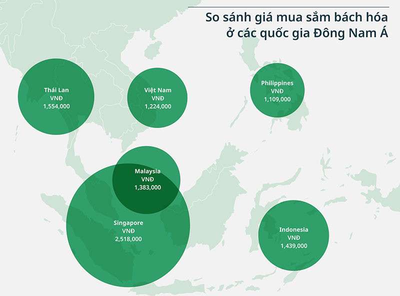 Đồ ăn uống ở Việt Nam rẻ nhất nhì Đông Nam Á