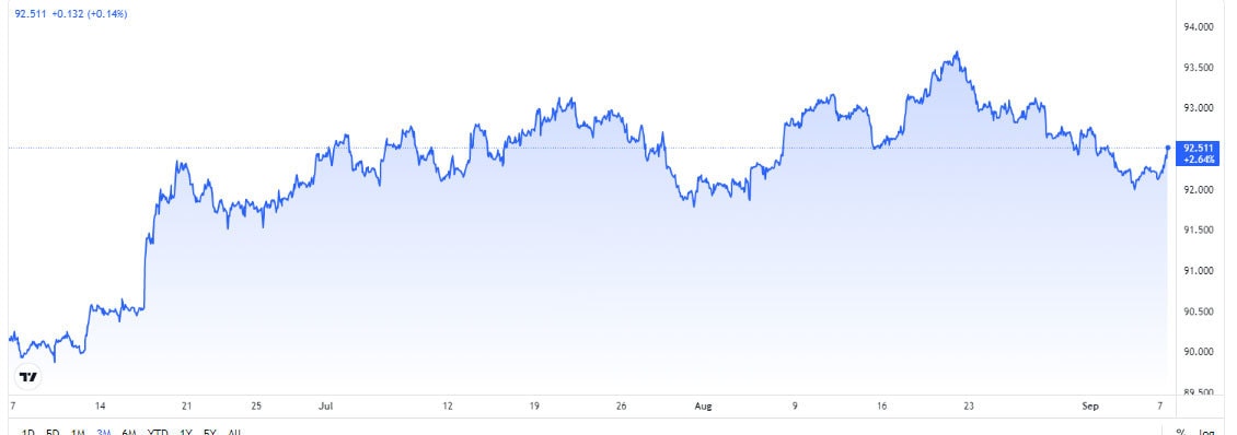 bieu-do-bien-dong-chi-so-us-dollar-index-3-thang-gan-day