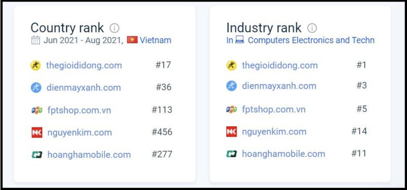 Ba chuỗi bán lẻ MWG vào top website TMĐT được truy cập nhiều nhất tại Việt Nam