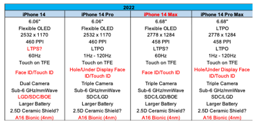 Tất tật những tin đồn cần biết về iPhone 14