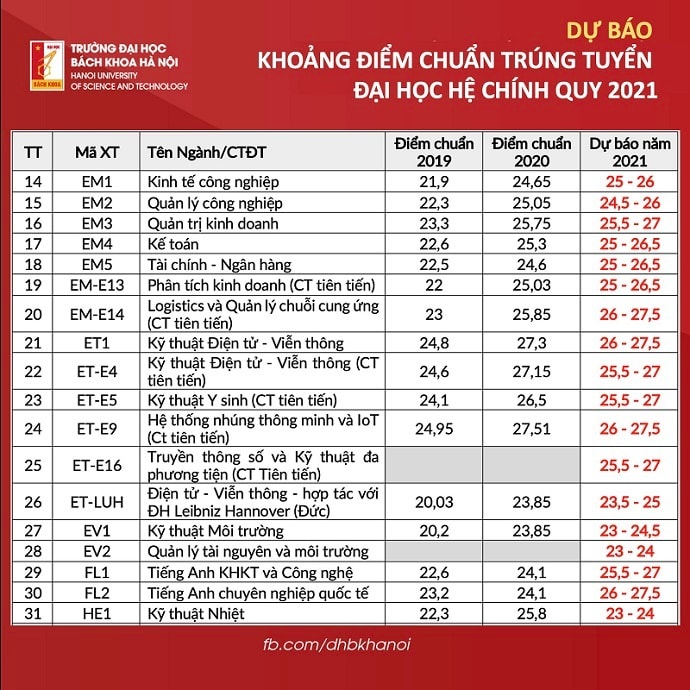 Điểm chuẩn Đại học Bách khoa Hà Nội 2021