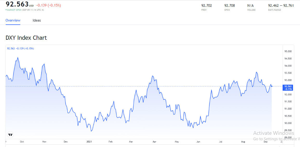 Tỷ giá USD, Euro ngày 10/9: Bất ngờ hạ nhiệt, USD sẽ còn tăng lên