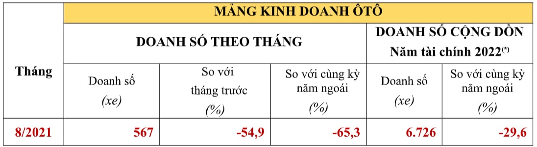 Doanh số xe ô tô Honda tháng 8/2021 Doanh số xe ô tô Honda tháng 8/2021