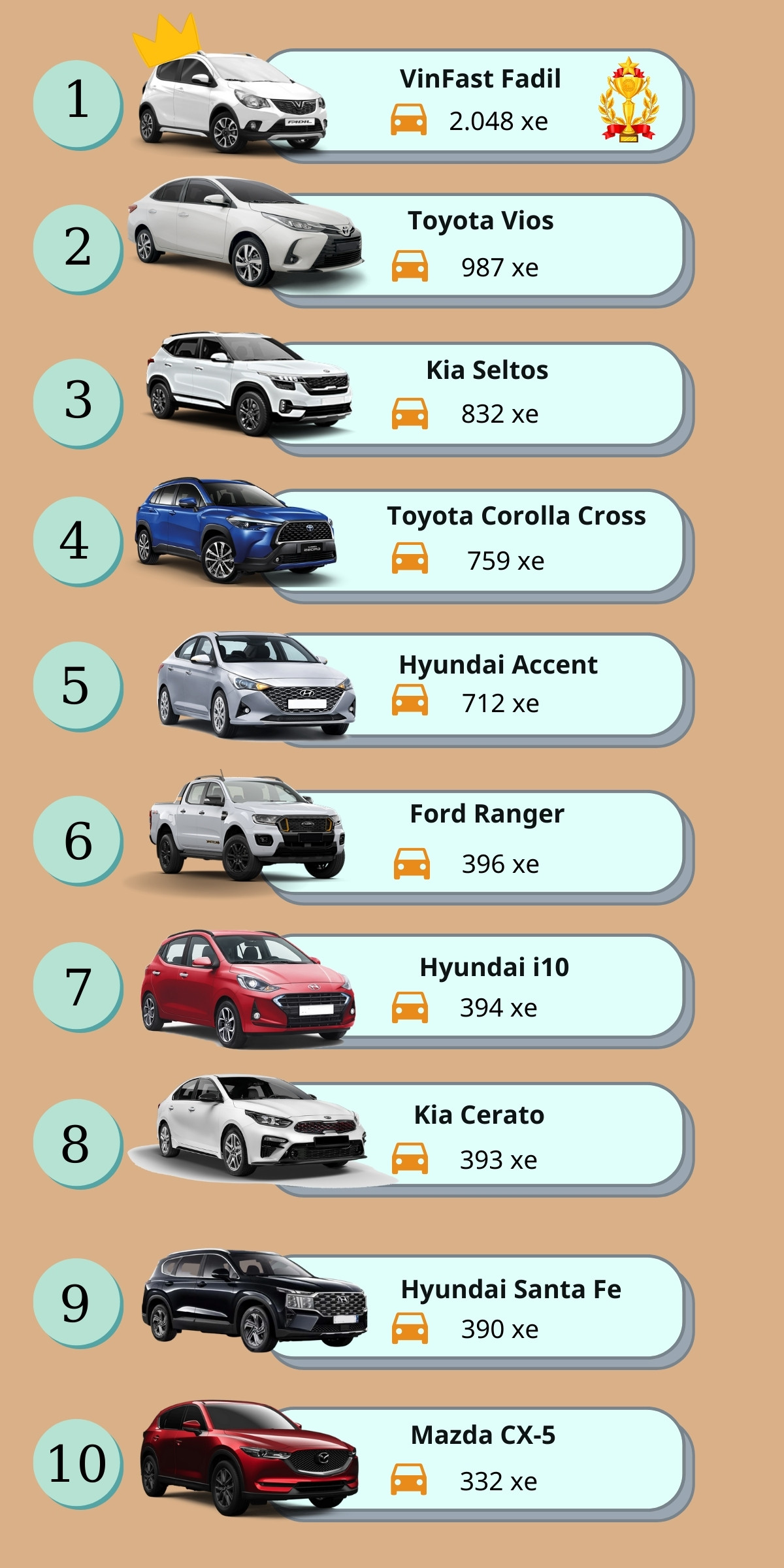 Top 10 xe bán chạy nhất tháng 8/2021
