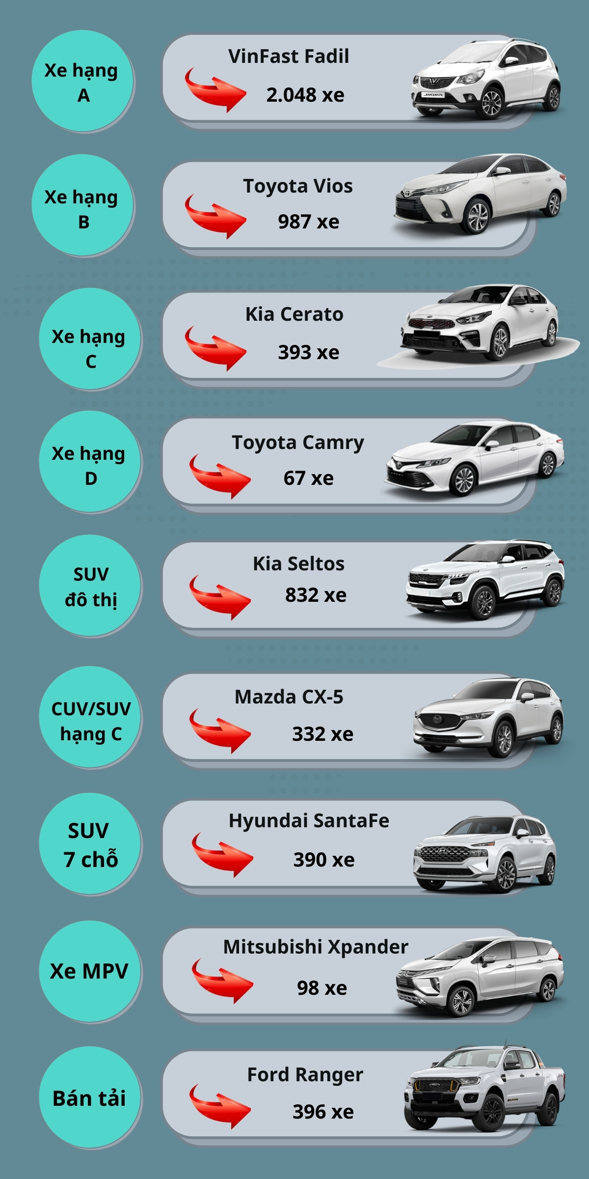 Các mẫu xe bán chạy nhất từng phân khúc tháng 8/2021