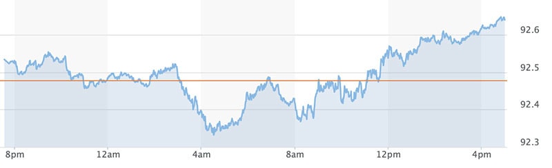 bieu-do-chi-so-us-dollar-index-truoc-ngay-13-09-2021