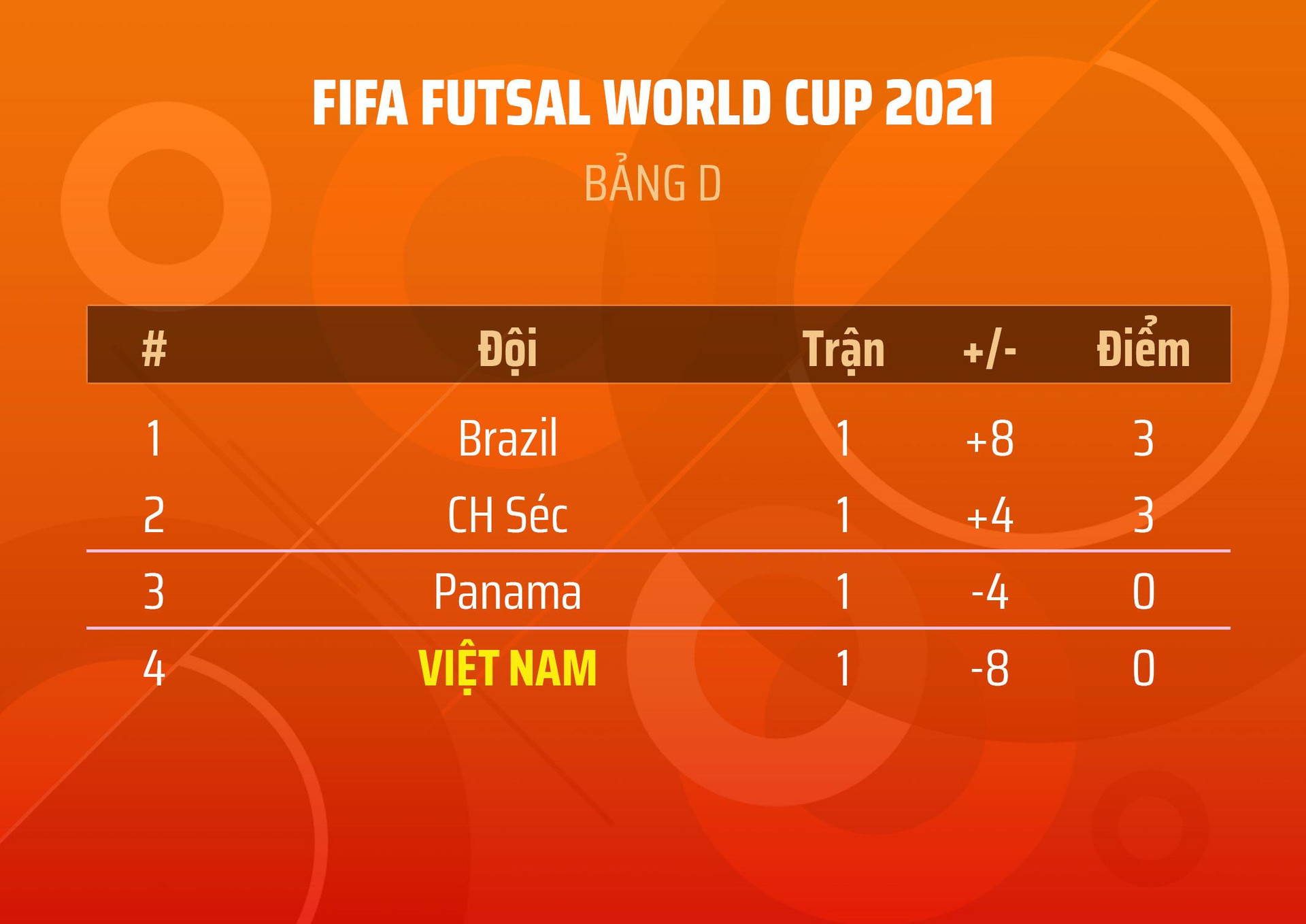 Bảng xếp hạng World Cup futsal 2021: Tuyển Việt Nam chưa hết cơ hội đi tiếp - 1