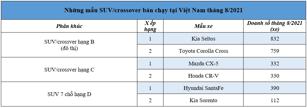 Những mẫu SUV/crossover được ưa chuộng nhất thị trường Việt tháng 8/2021