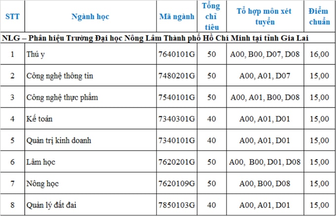 Điểm chuẩn Đại học Nông lâm TP HCM - 2