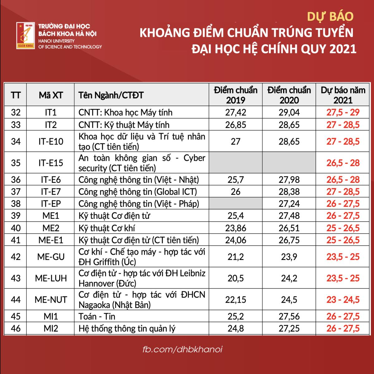 Phó hiệu trưởng Đại học Bách khoa Hà Nội bật mí điểm chuẩn 2021  - 3