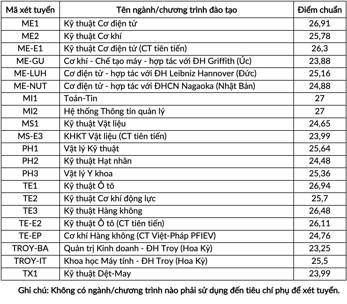 Điểm chuẩn Đại học Bách khoa Hà Nội giảm một số ngành - 3