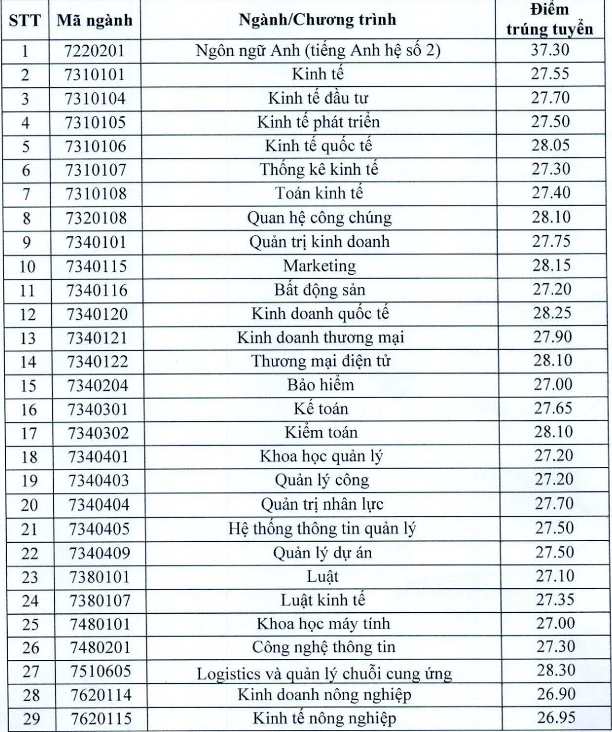 Điểm chuẩn Đại học Kinh tế quốc dân tăng nhẹ - 1