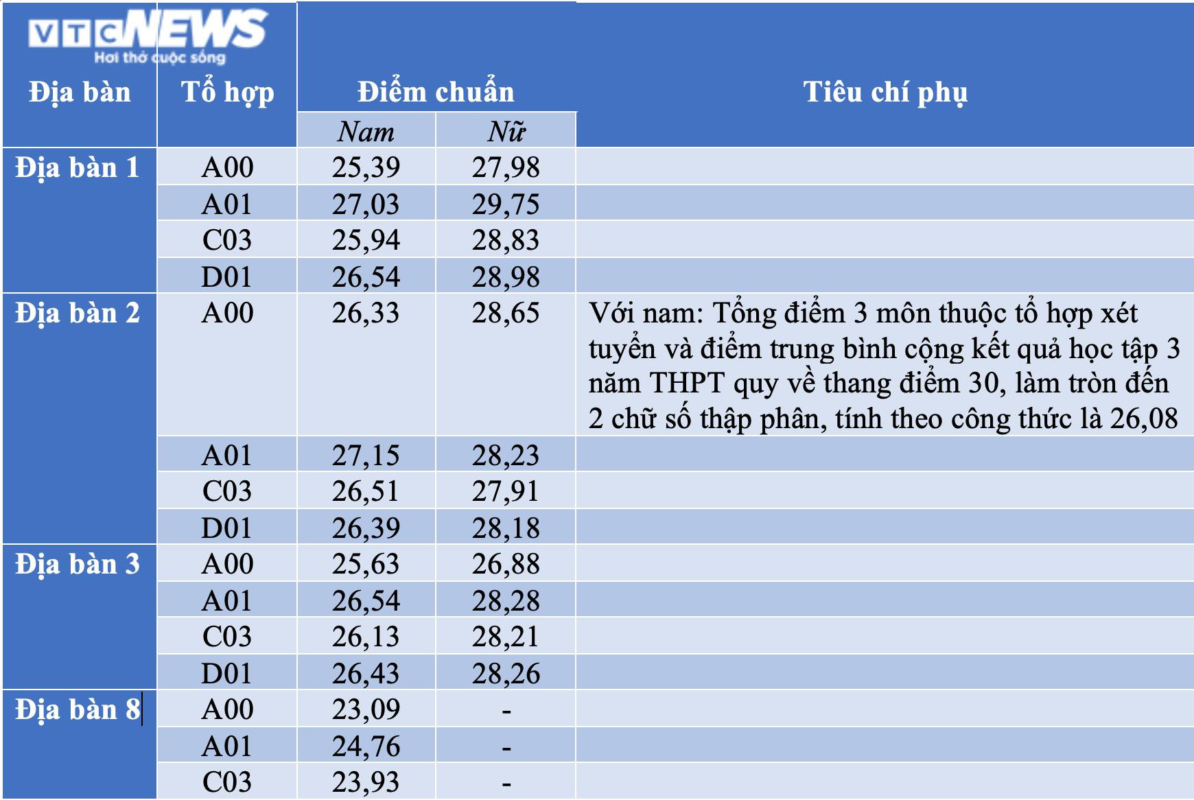 Công bố điểm chuẩn của Học viện Cảnh sát nhân dân - 1