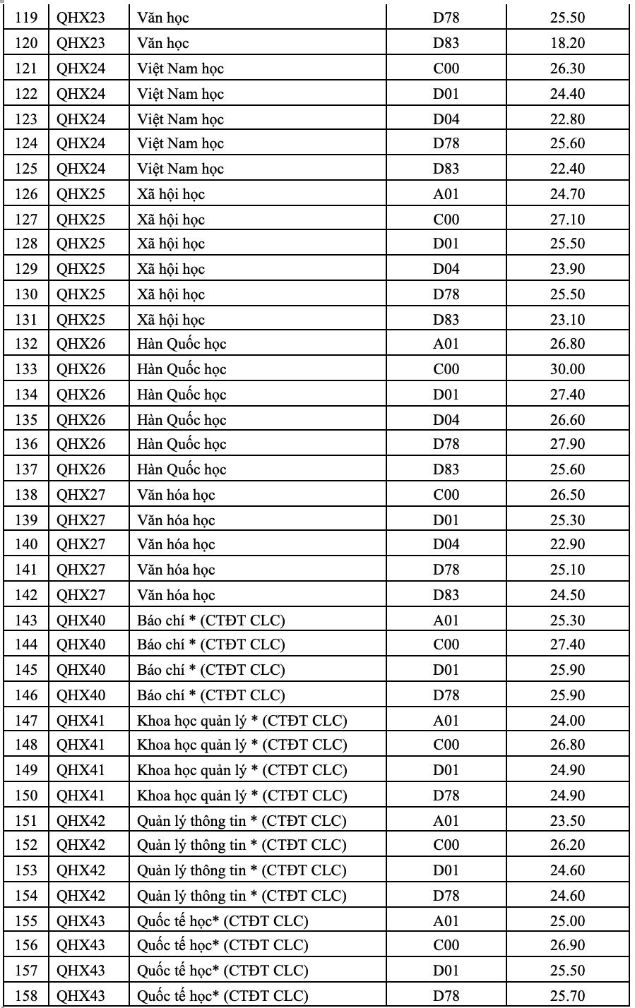 Điểm chuẩn Đại học Khoa học Xã hội và Nhân văn cao nhất 30 điểm - 4