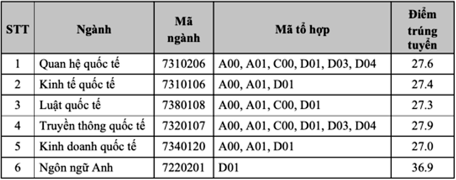 Điểm chuẩn Đại học Xây dựng, Học viện Ngoại giao cao nhất 27,9  - 1