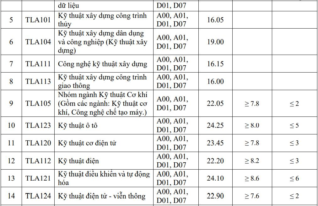 Điểm chuẩn Đại học Thuỷ lợi tăng 2,5 điểm so với năm ngoái - 2