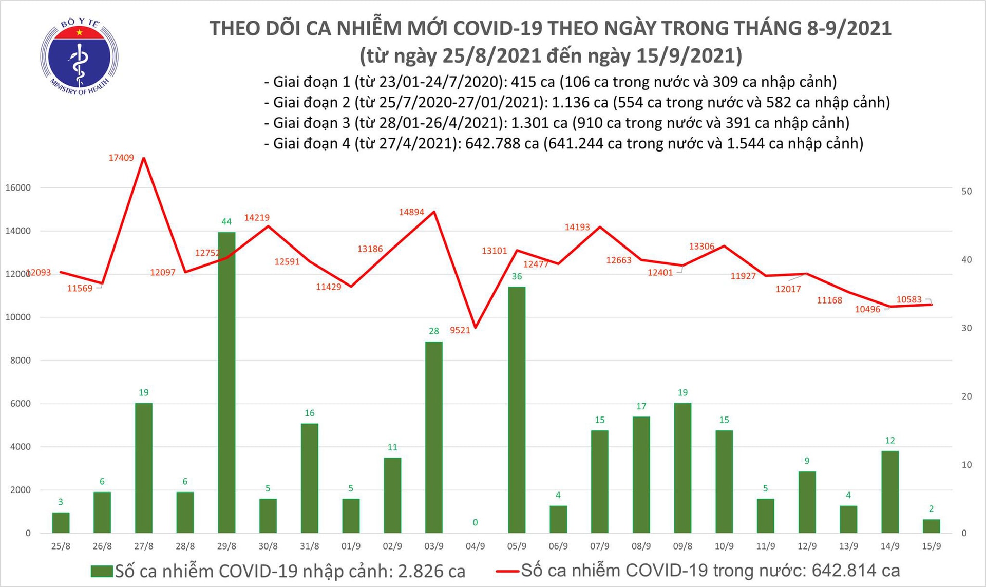 Ngày 15/9: Có 10.585 ca mắc COVID-19, riêng TP HCM đã 5.301 ca - Ảnh 2. Ngày 15/9: Có 10.585 ca mắc COVID-19, riêng TP HCM đã 5.301 ca - Ảnh 2.