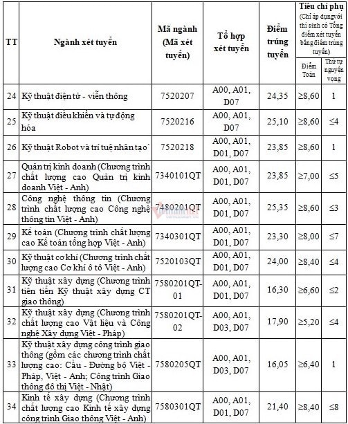 Điểm chuẩn ĐH Giao thông vận tải 2021 cao nhất là 26,35