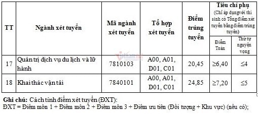 Điểm chuẩn ĐH Giao thông vận tải 2021 cao nhất là 26,35