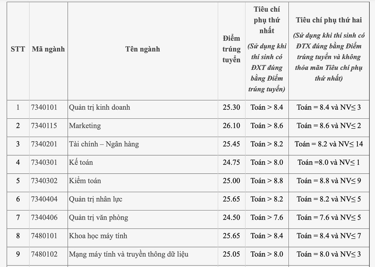 Điểm chuẩn Đại học Công nghiệp Hà Nội tăng gần 4 điểm so với năm ngoái - 1