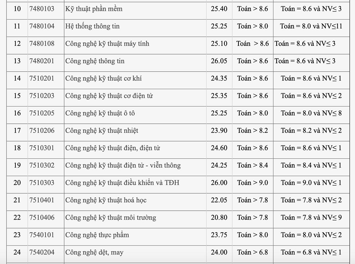 Điểm chuẩn Đại học Công nghiệp Hà Nội tăng gần 4 điểm so với năm ngoái - 2