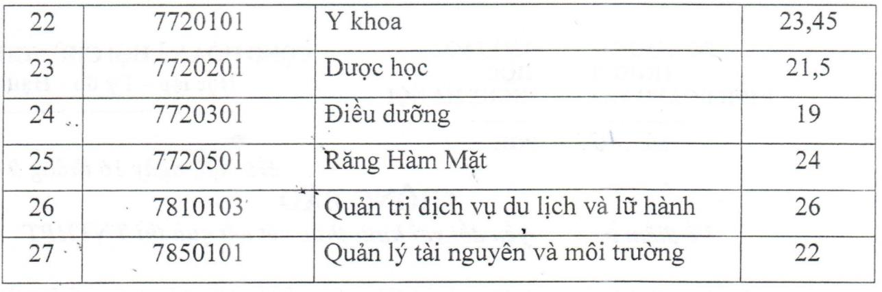 Kỷ lục điểm chuẩn Đại học Kinh doanh và Công nghệ tăng 11 điểm  - 2