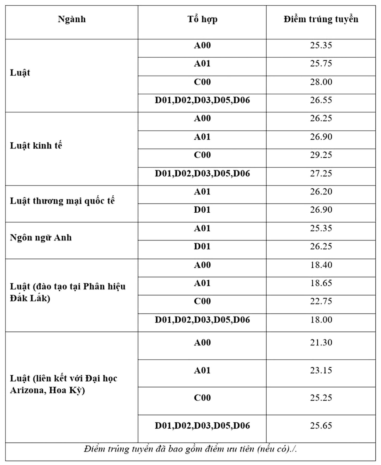 Ngành cao nhất Đại học Luật Hà Nội lấy điểm chuẩn 29,25 - 1