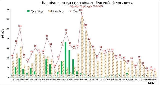 12 người ở Hà Nội phát hiện mắc COVID-19 trong ngày - Ảnh 1. 12 người ở Hà Nội phát hiện mắc COVID-19 trong ngày - Ảnh 1.