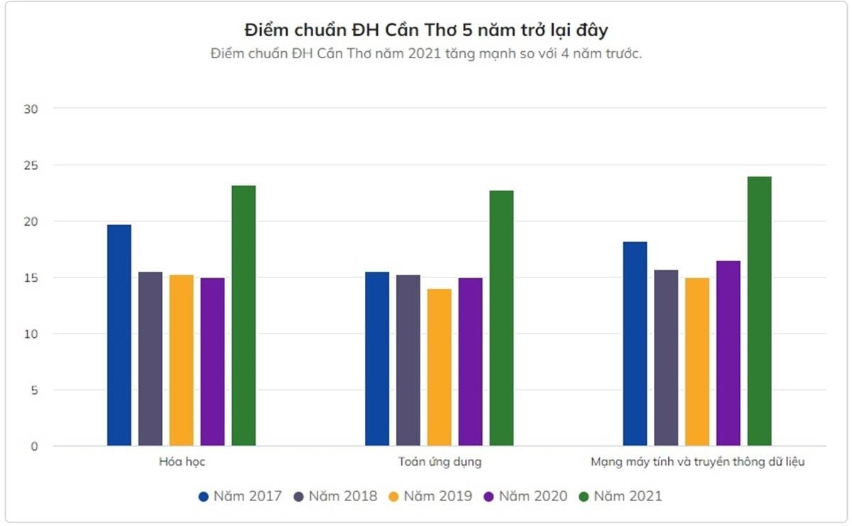 30 mã ngành điểm chuẩn tăng 9-11 điểm so với năm 2020 - 2