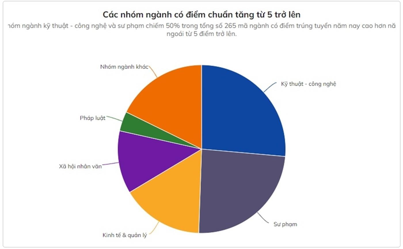 30 mã ngành điểm chuẩn tăng 9-11 điểm so với năm 2020 - 3