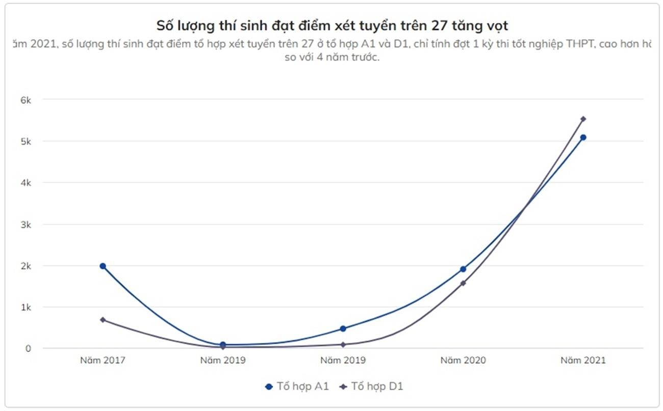 30 mã ngành điểm chuẩn tăng 9-11 điểm so với năm 2020 - 4