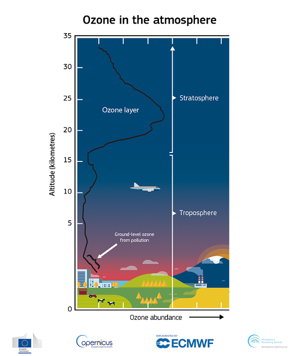 Lỗ thủng tầng ozone năm 2021 lớn nhất trong lịch sử đo đạc: Tiên tri đáng kinh ngạc cho năm 2060 - Ảnh 3.