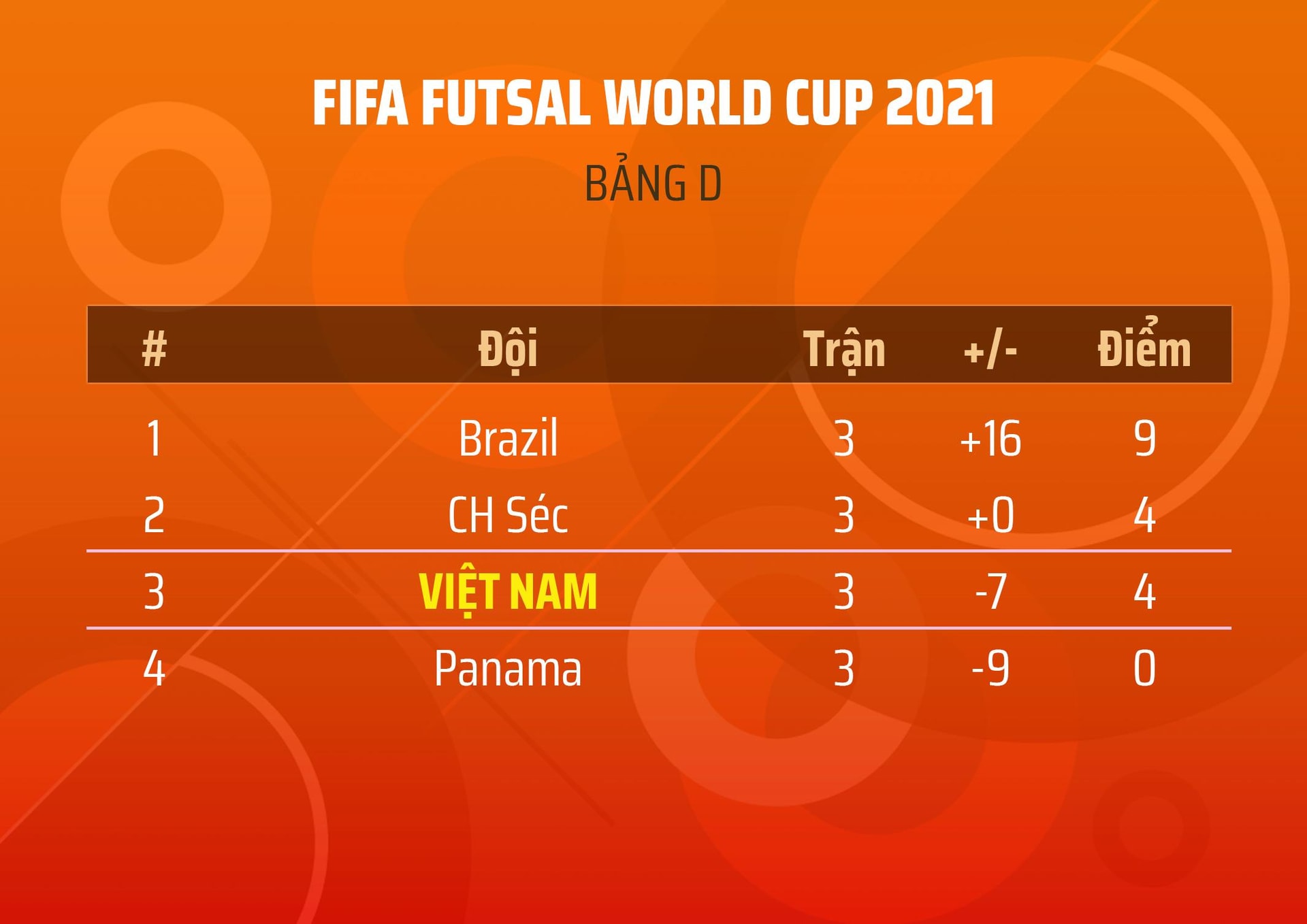 Bảng xếp hạng World Cup futsal 2021: Tuyển Việt Nam vào vòng 1/8 - 1