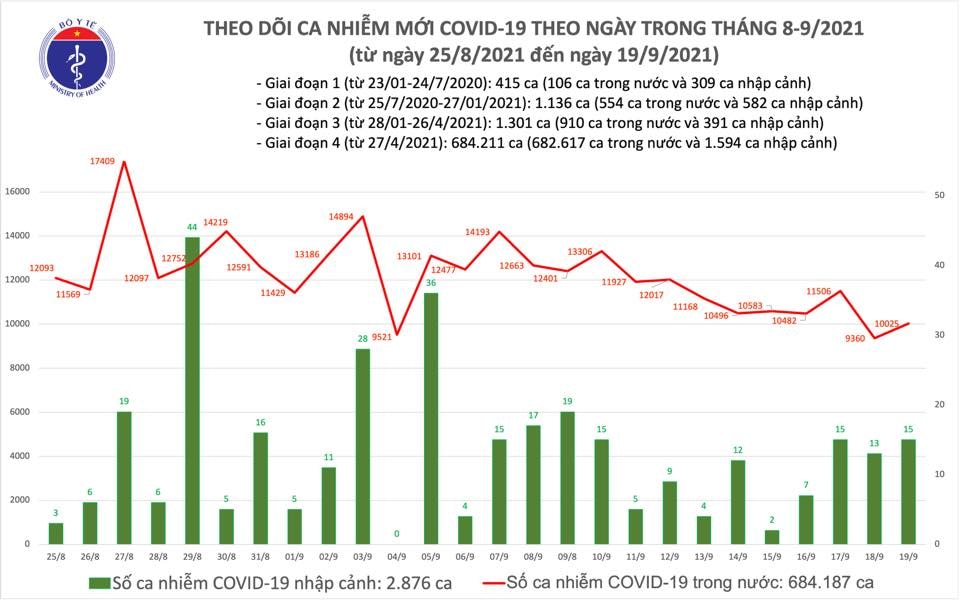 Ngày 19/9: Thêm 10.040 ca mắc COVID-19, trong đó riêng TP HCM có 5.496 ca - Ảnh 2. Ngày 19/9: Thêm 10.040 ca mắc COVID-19, trong đó riêng TP HCM có 5.496 ca - Ảnh 2.