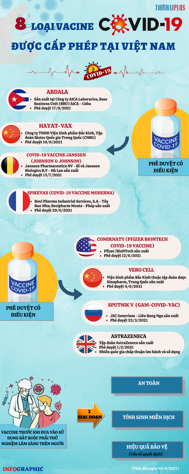 [Infographic] – Toàn bộ thông tin về 8 loại vaccine COVID-19 đã được Việt Nam cấp phép sử dụng - Xã hội - Ảnh 1.