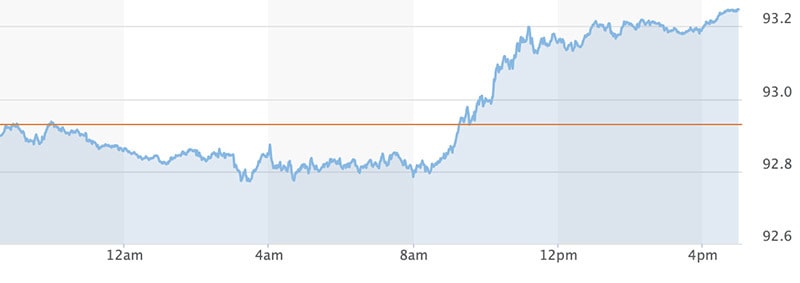 bieu-do-chi-so-us-dollar-index-truoc-ngay-20-09-2021