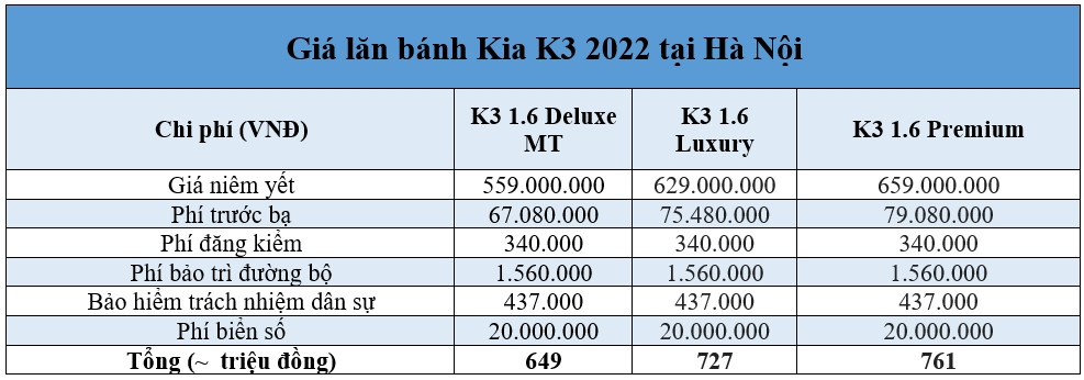 Giá lăn bánh Kia K3 2022 mới nhất