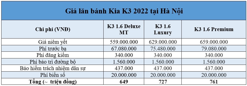 Giá lăn bánh Kia K3 2022 mới nhất Giá lăn bánh Kia K3 2022 mới nhất