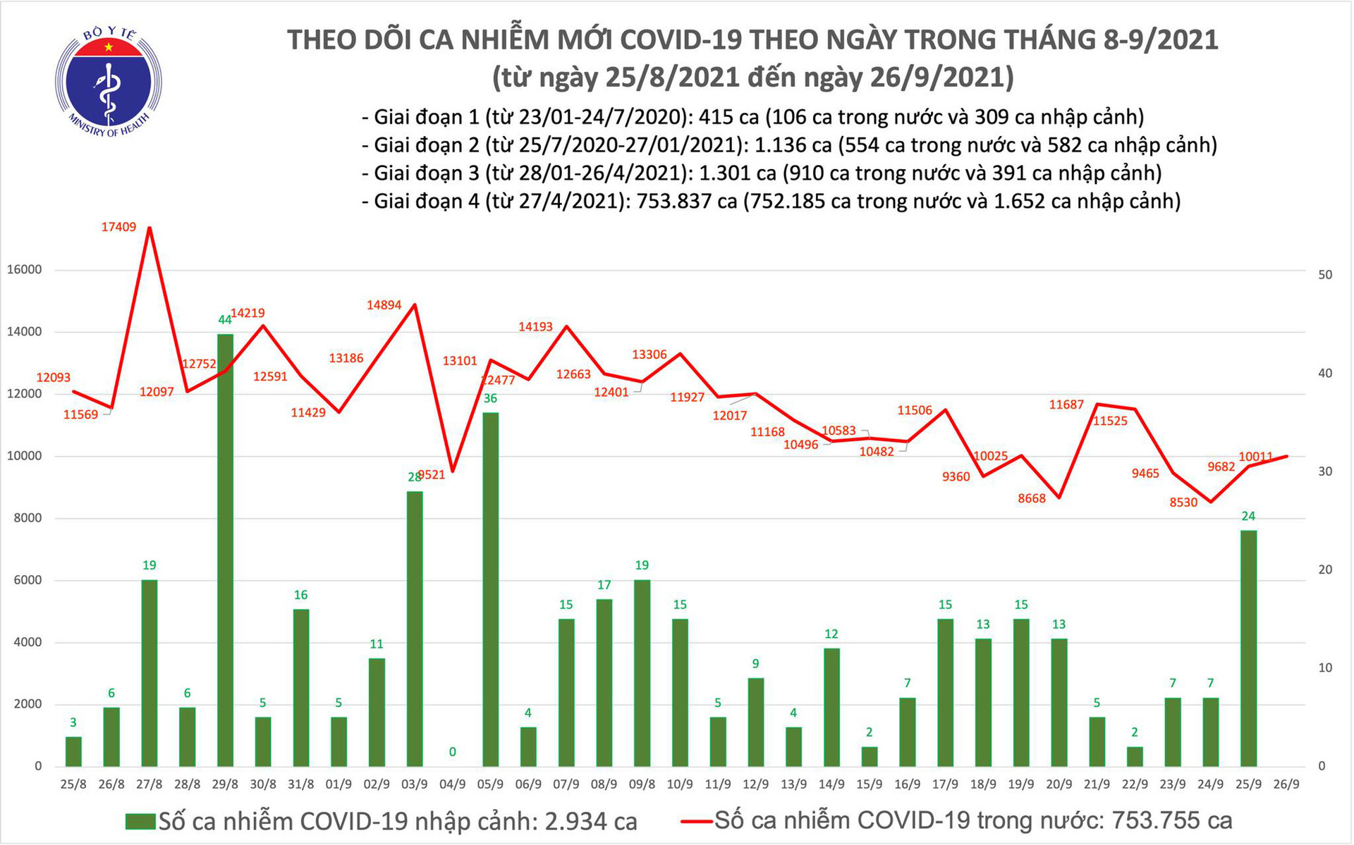 Ngày 26/9: Thêm 10.011 ca mắc COVID-19, riêng TP HCM đã 5.121 ca - Ảnh 2.