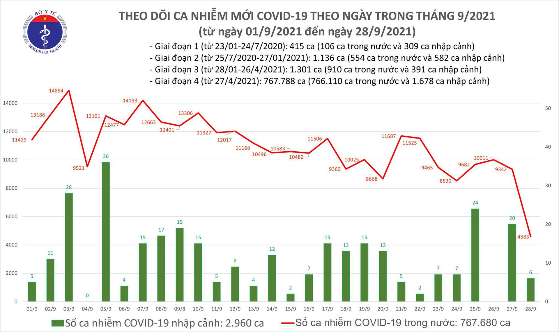 Ngày 28/9: Số mắc mới COVID-19 chỉ 4.589 ca, trong khi số khỏi nhiều gấp gần 5 lần - Ảnh 2.