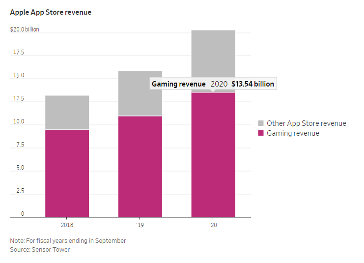 Apple kiếm đậm từ game nhờ phí hoa hồng trên App Store