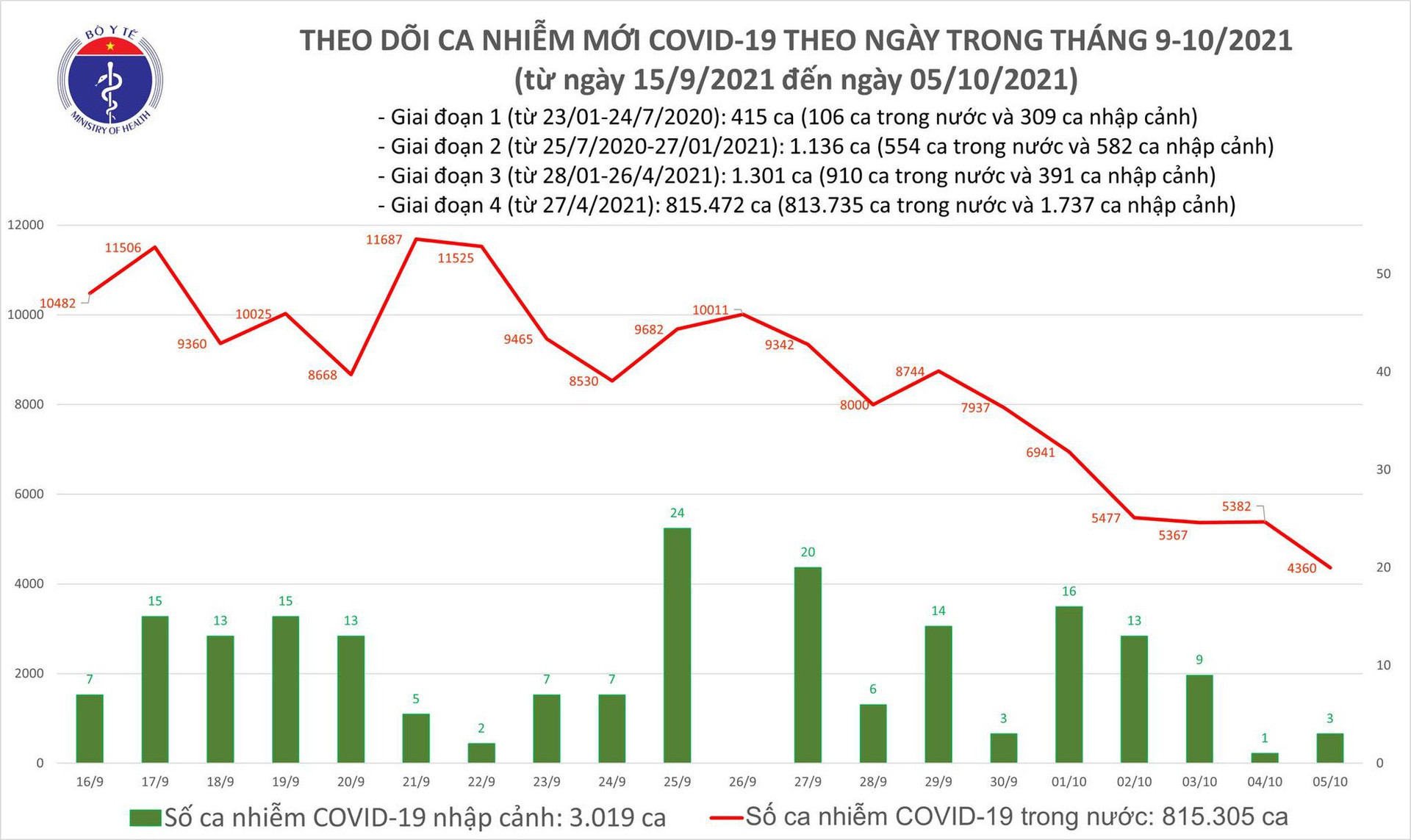 Ngày 5/10: Có 4.363 ca mắc COVID-19, thấp nhất trong khoảng 1,5 tháng qua - Ảnh 2.