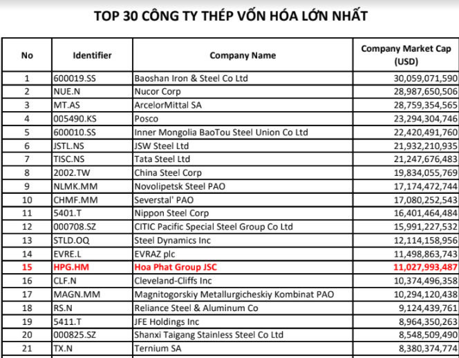 Nắm cơ ngơi 11 tỷ USD, tỷ phú Trần Đình Long bất ngờ lọt top đầu thế giới