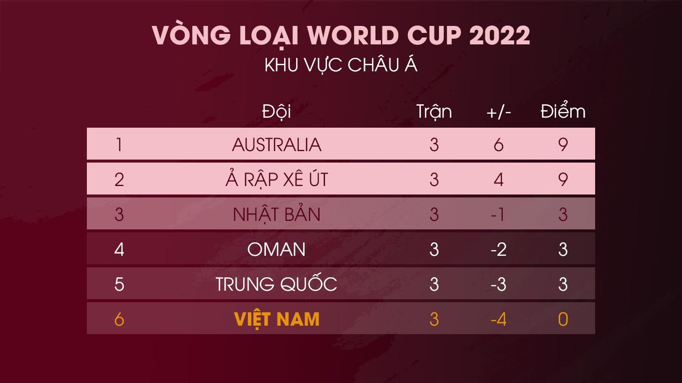 Bảng xếp hạng vòng loại World Cup 2022: Trung Quốc vượt qua tuyển Việt Nam - 1