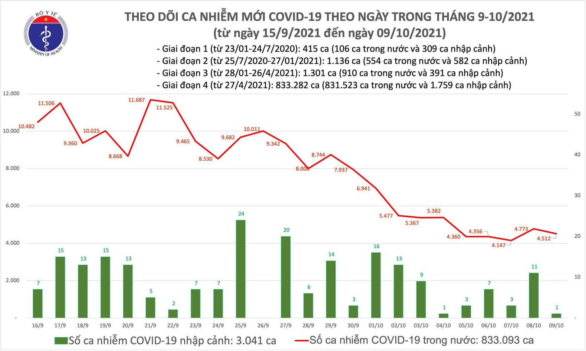 Ngày 9/10: Có 4.513 ca mắc COVID-19 tại TP HCM và 39 tỉnh, thành phố, giảm 261 ca so với hôm qua - Ảnh 1.